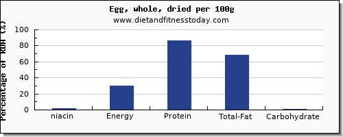 niacin and nutrition facts in an egg per 100g